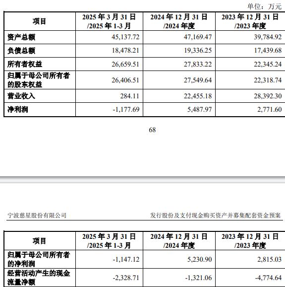 技75%股份 标的Q1亏损去年营收降冰球突破正规网站慈星股份拟买顺义科(图2)
