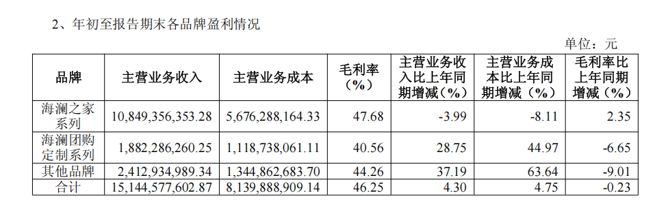 超155亿元成为服装大消费头部品牌冰球突破海澜之家2025三季度营收