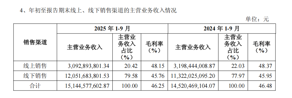 超155亿元成为服装大消费头部品牌冰球突破海澜之家2025三季度营收(图2)