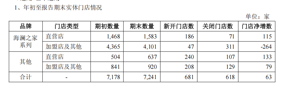 超155亿元成为服装大消费头部品牌冰球突破海澜之家2025三季度营收(图4)